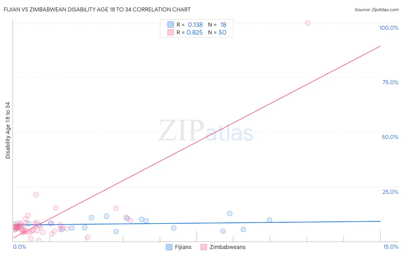 Fijian vs Zimbabwean Disability Age 18 to 34