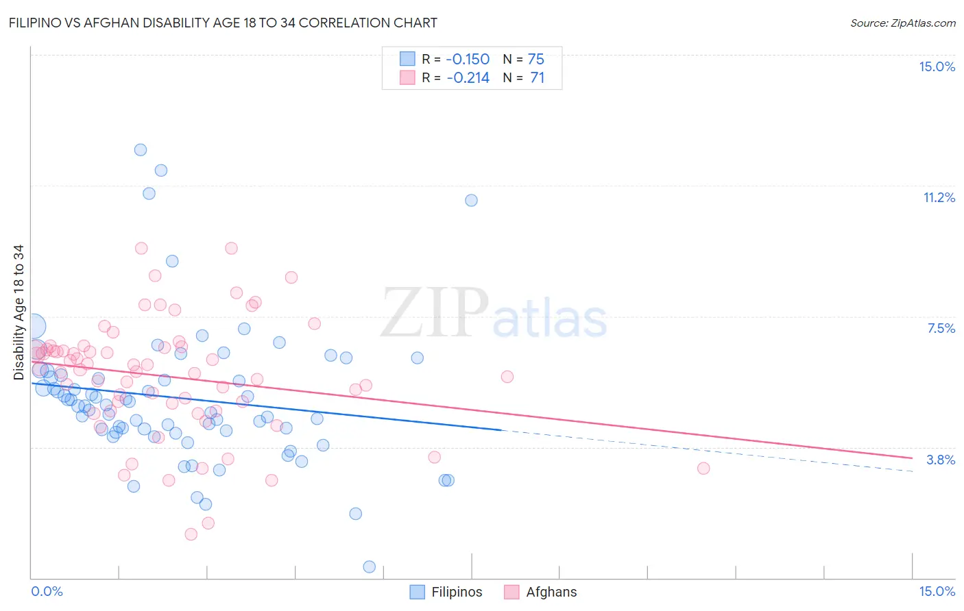 Filipino vs Afghan Disability Age 18 to 34