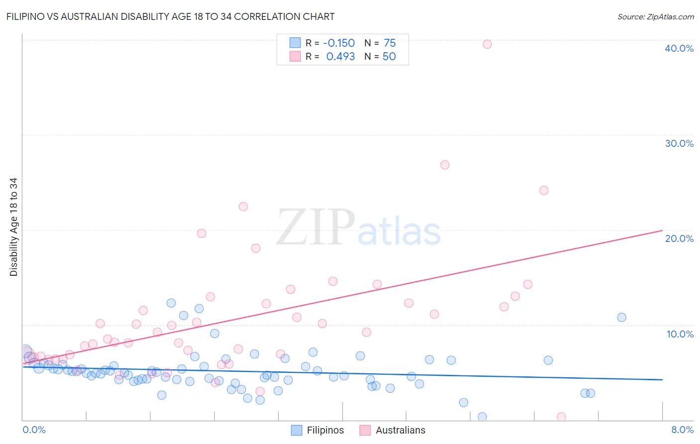 Filipino vs Australian Disability Age 18 to 34