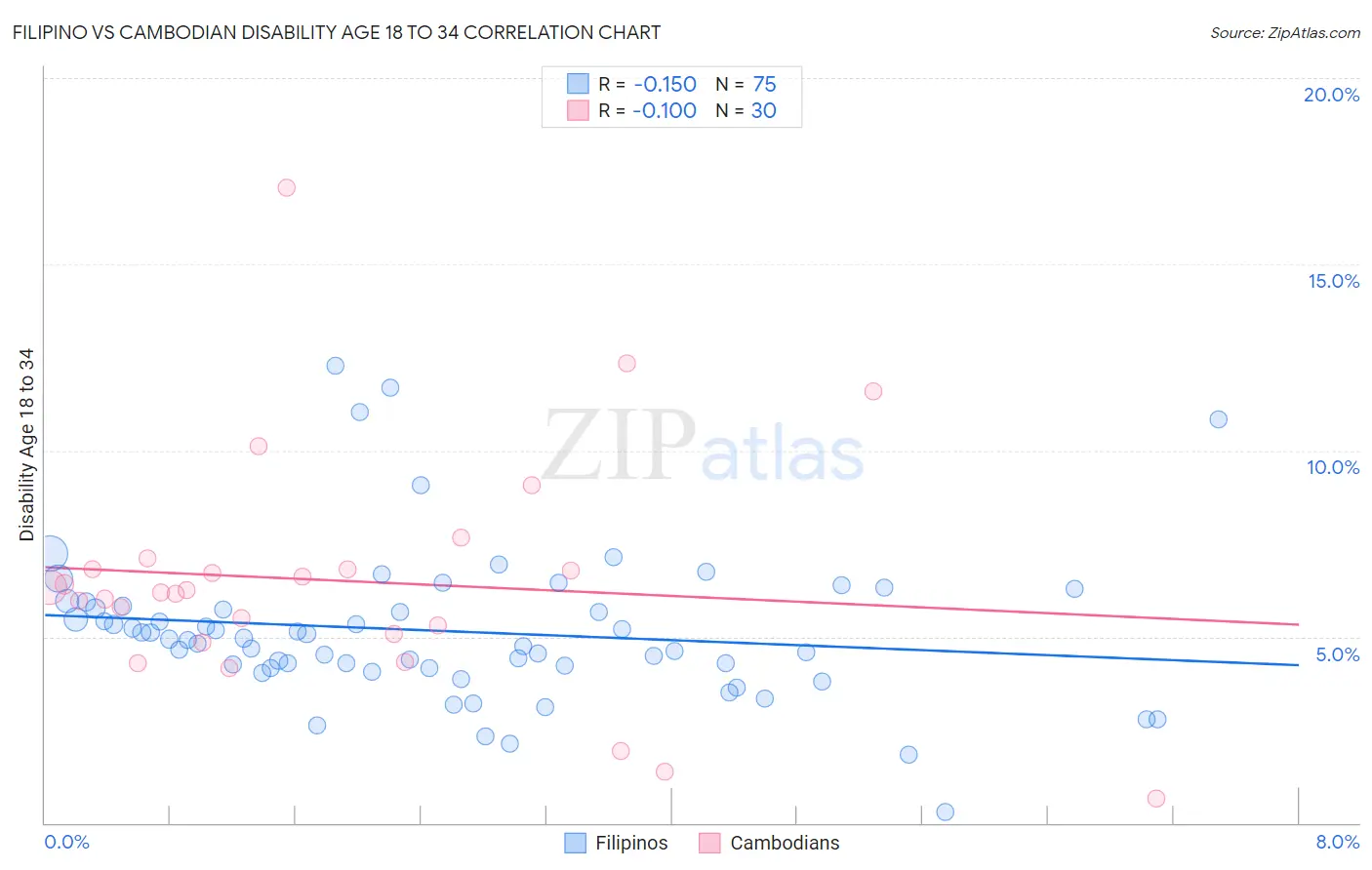Filipino vs Cambodian Disability Age 18 to 34