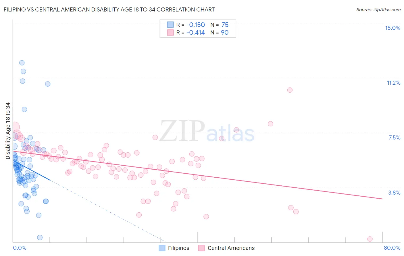 Filipino vs Central American Disability Age 18 to 34