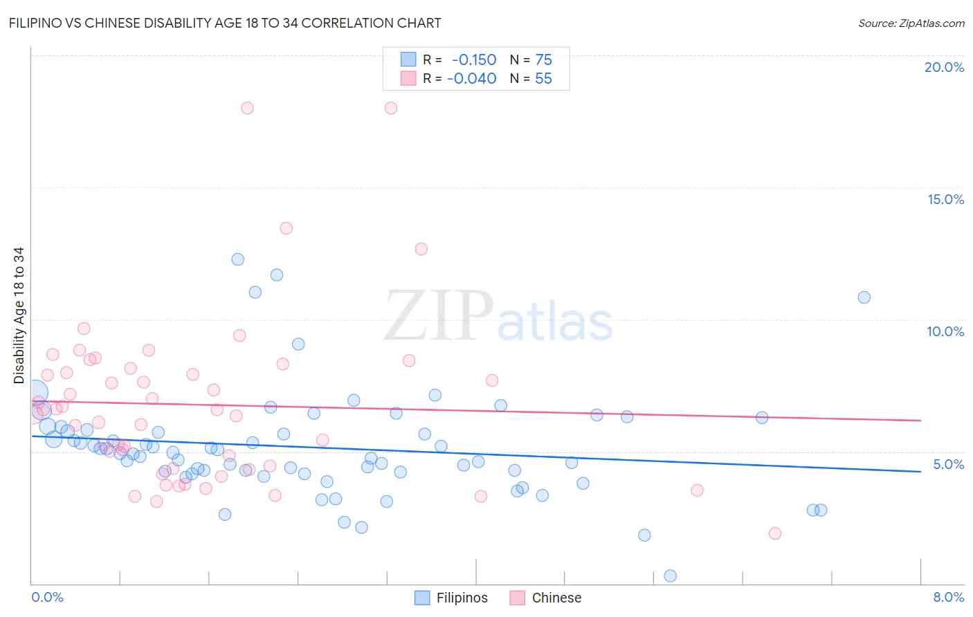 Filipino vs Chinese Disability Age 18 to 34