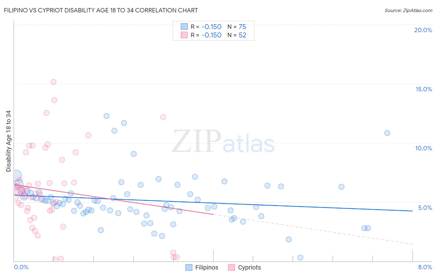 Filipino vs Cypriot Disability Age 18 to 34