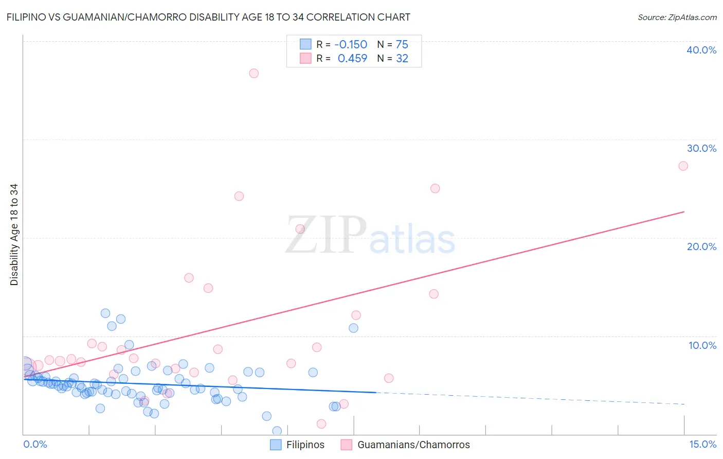 Filipino vs Guamanian/Chamorro Disability Age 18 to 34