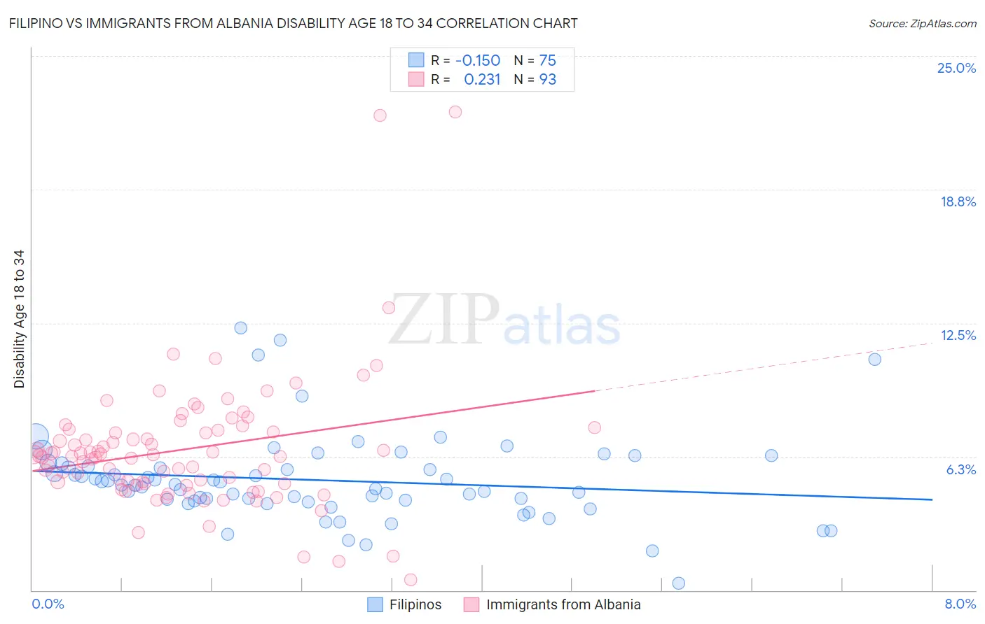 Filipino vs Immigrants from Albania Disability Age 18 to 34