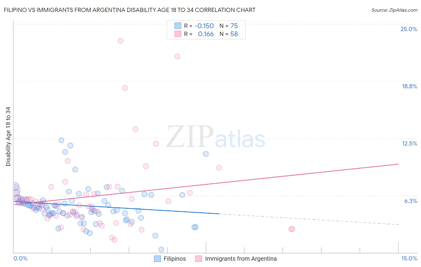 Filipino vs Immigrants from Argentina Disability Age 18 to 34