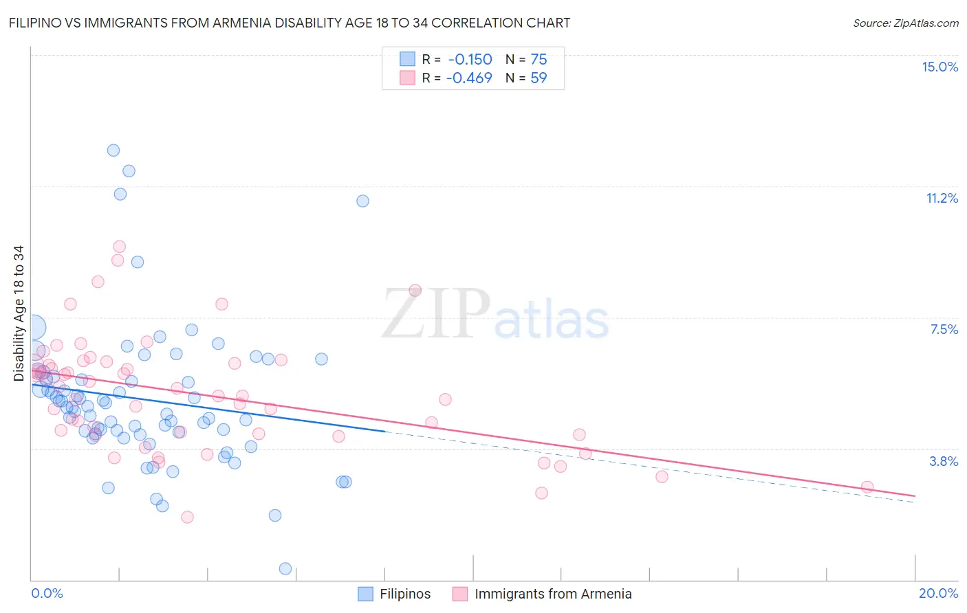 Filipino vs Immigrants from Armenia Disability Age 18 to 34