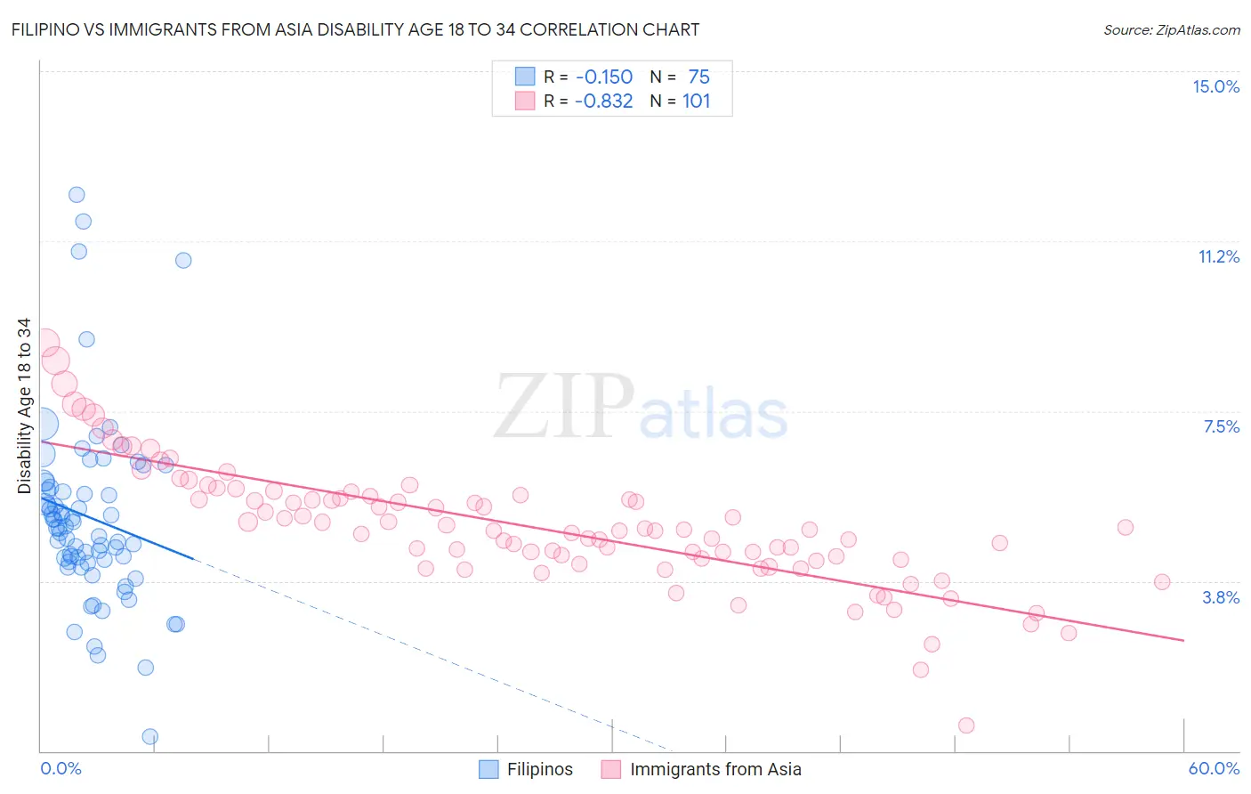 Filipino vs Immigrants from Asia Disability Age 18 to 34