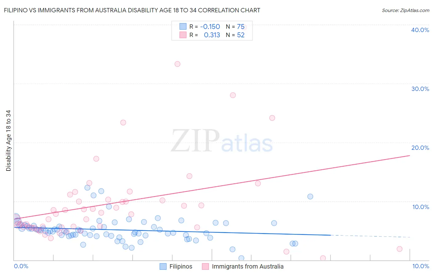 Filipino vs Immigrants from Australia Disability Age 18 to 34