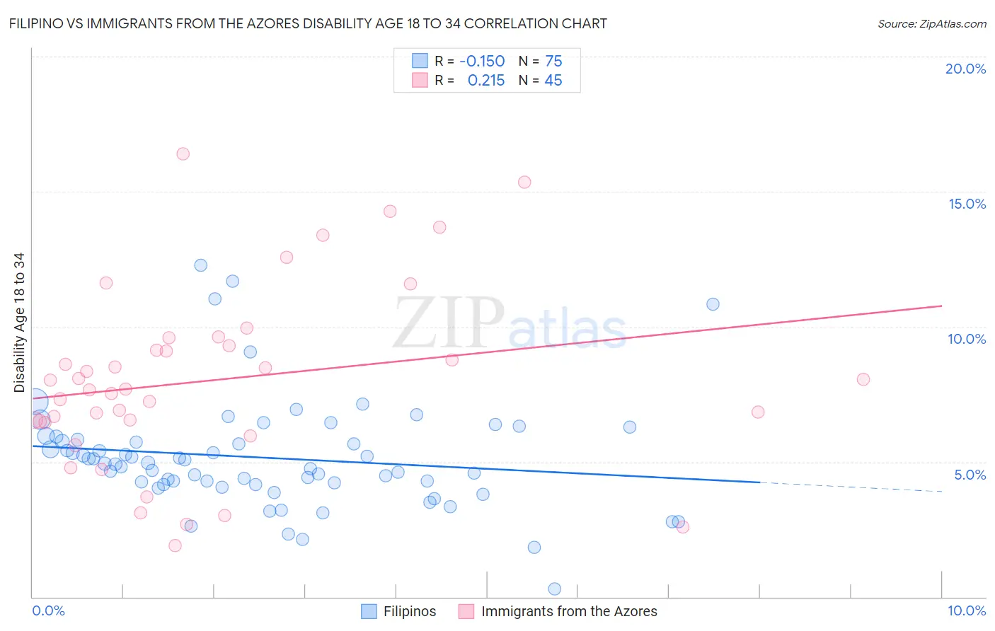 Filipino vs Immigrants from the Azores Disability Age 18 to 34