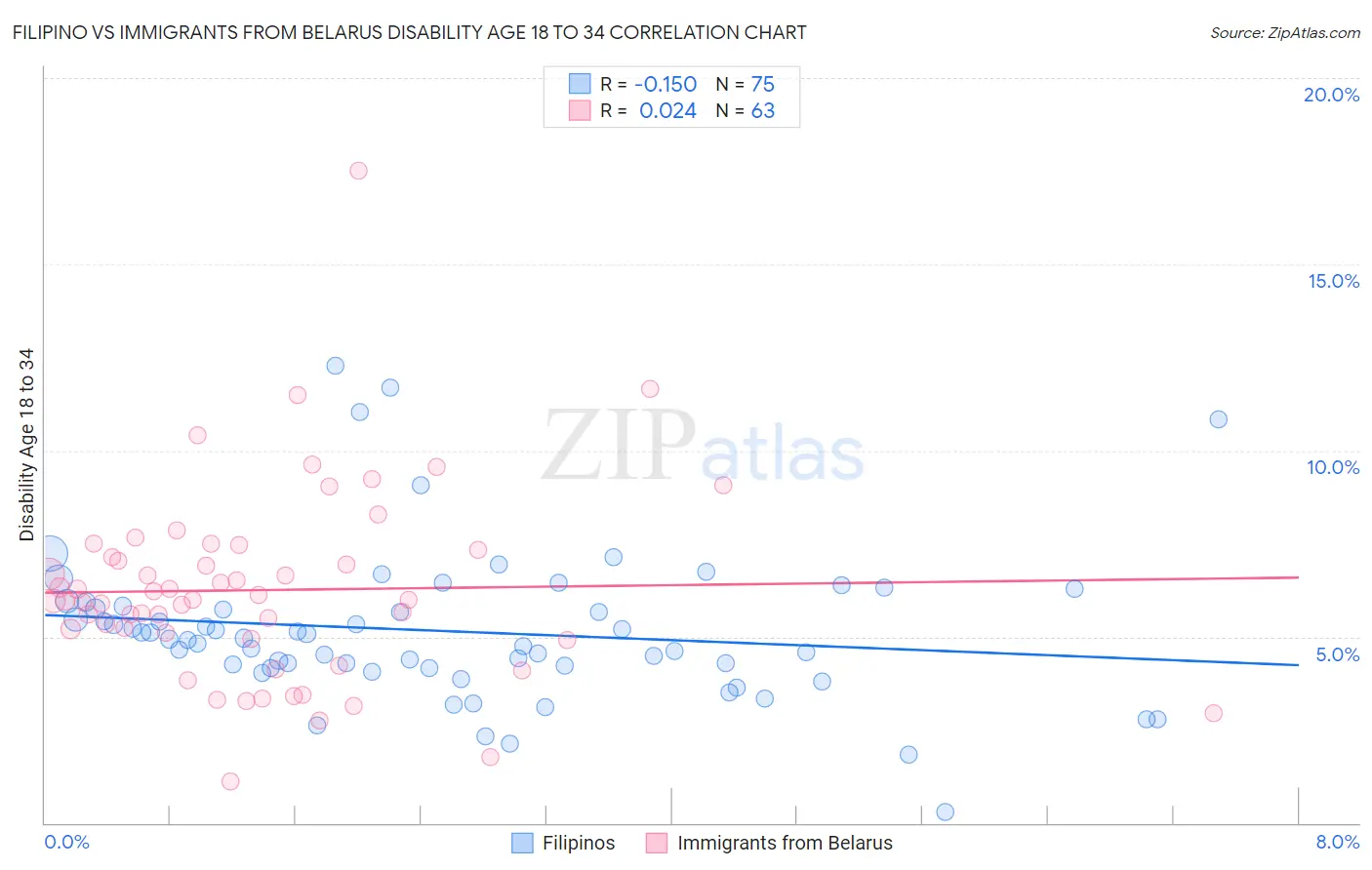 Filipino vs Immigrants from Belarus Disability Age 18 to 34