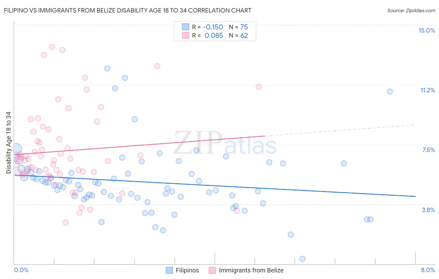 Filipino vs Immigrants from Belize Disability Age 18 to 34
