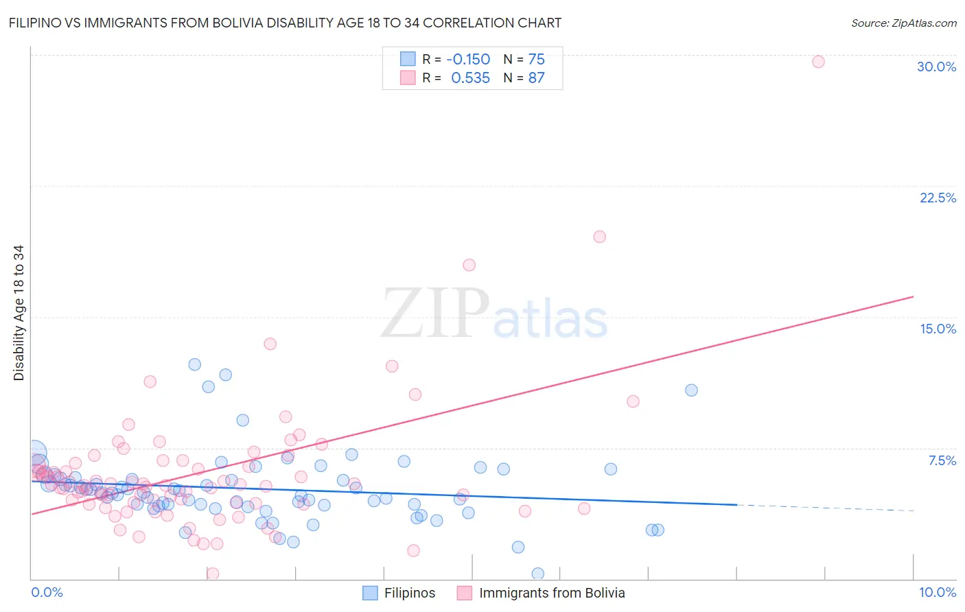 Filipino vs Immigrants from Bolivia Disability Age 18 to 34