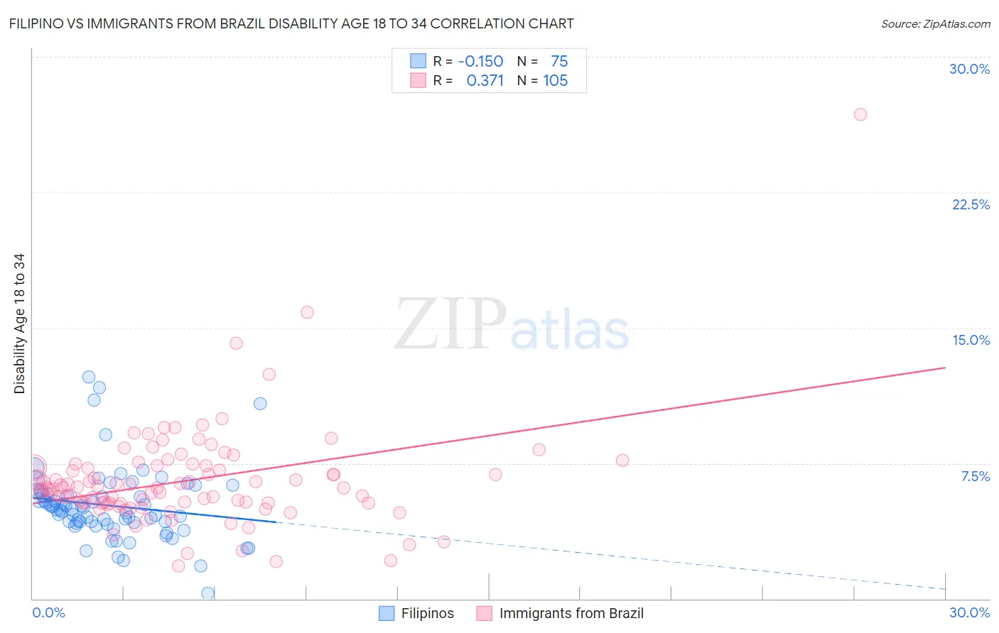 Filipino vs Immigrants from Brazil Disability Age 18 to 34