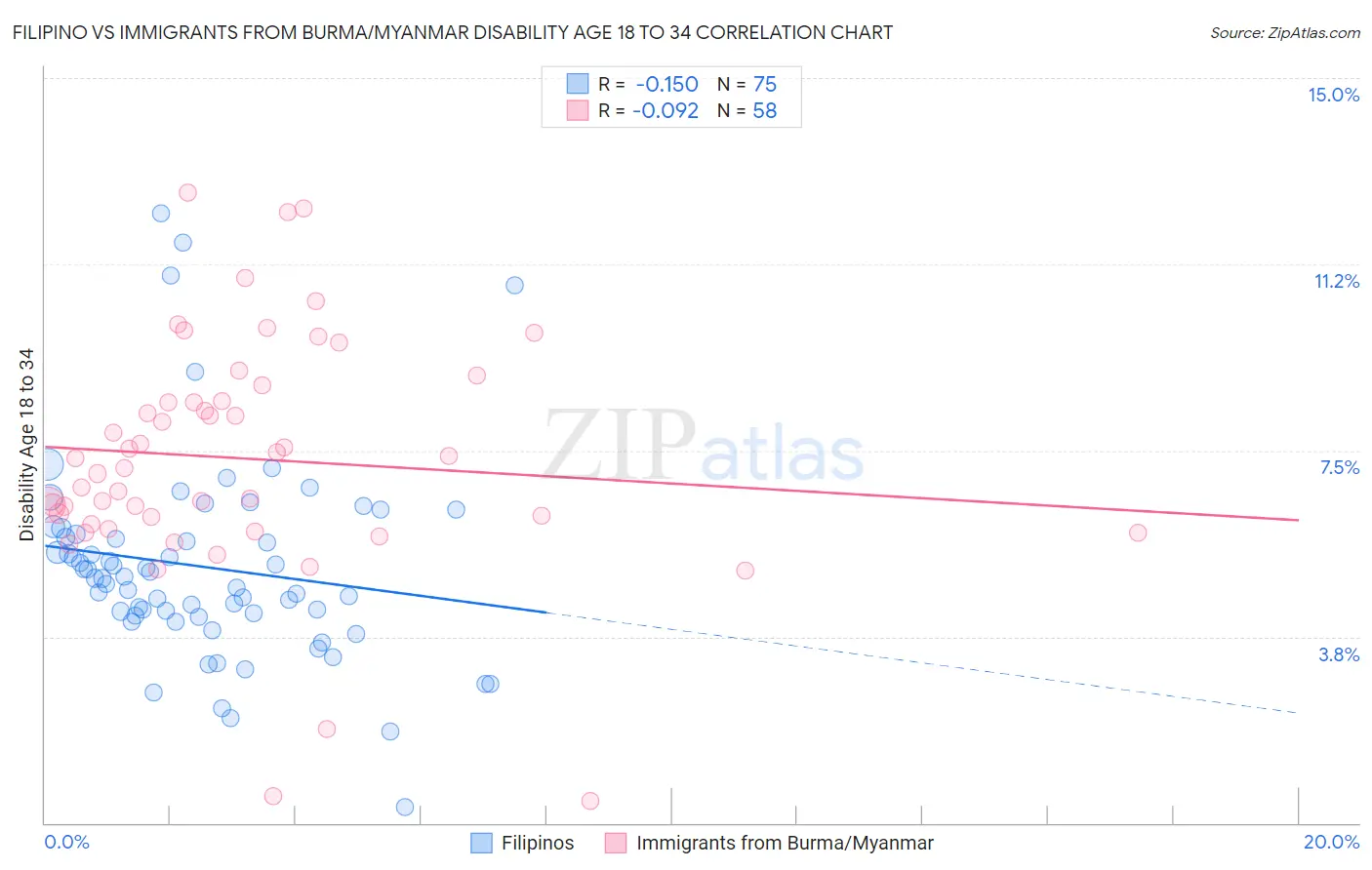 Filipino vs Immigrants from Burma/Myanmar Disability Age 18 to 34