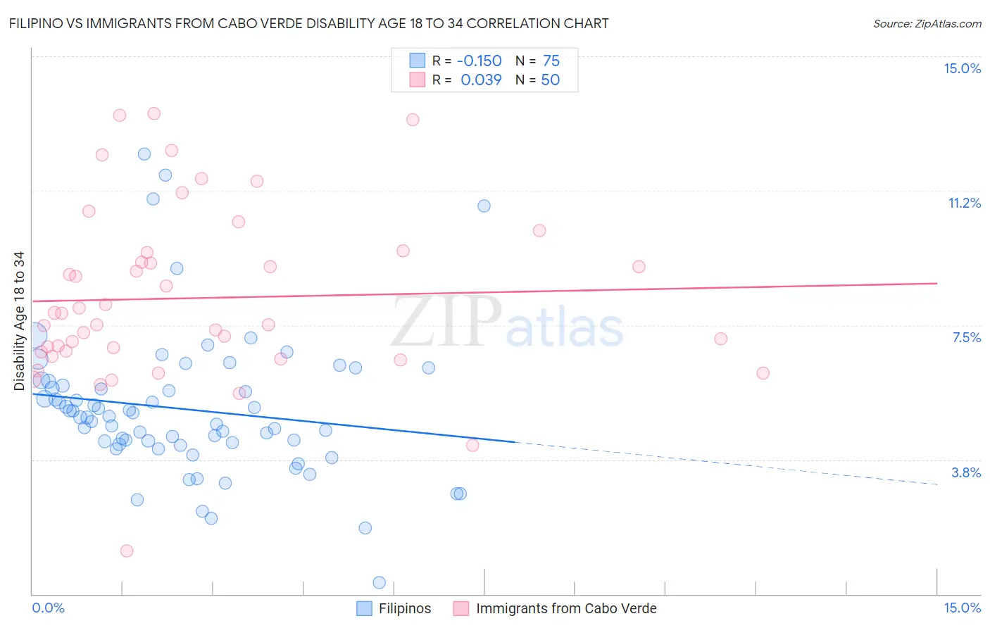 Filipino vs Immigrants from Cabo Verde Disability Age 18 to 34