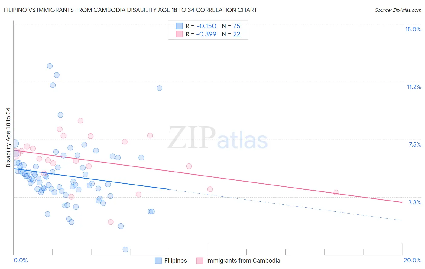 Filipino vs Immigrants from Cambodia Disability Age 18 to 34