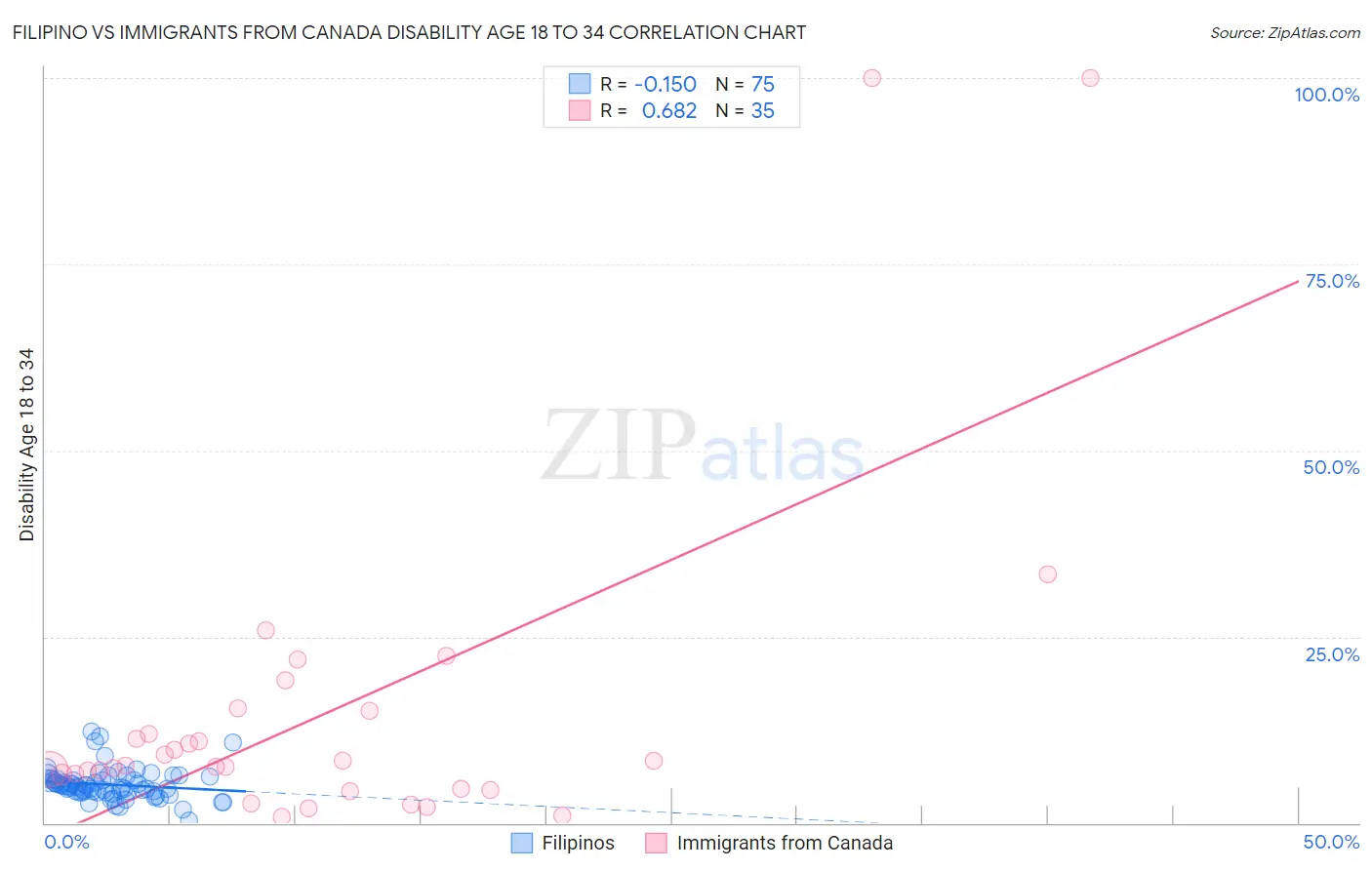 Filipino vs Immigrants from Canada Disability Age 18 to 34