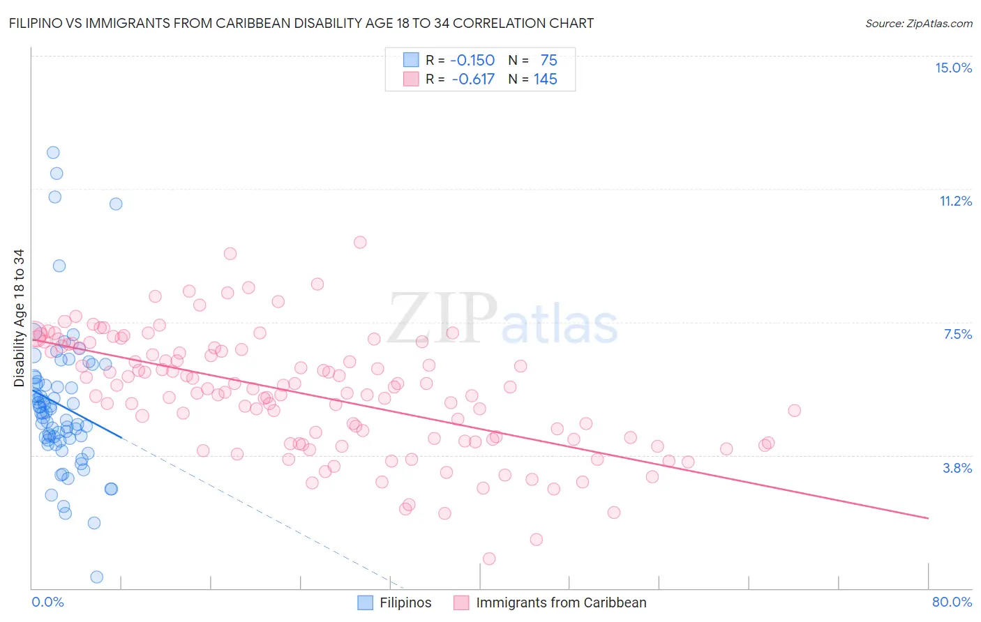 Filipino vs Immigrants from Caribbean Disability Age 18 to 34