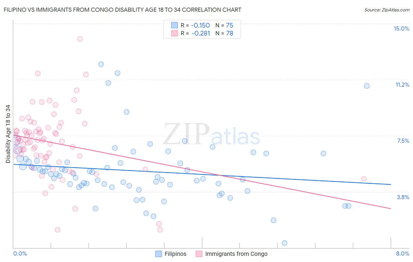 Filipino vs Immigrants from Congo Disability Age 18 to 34