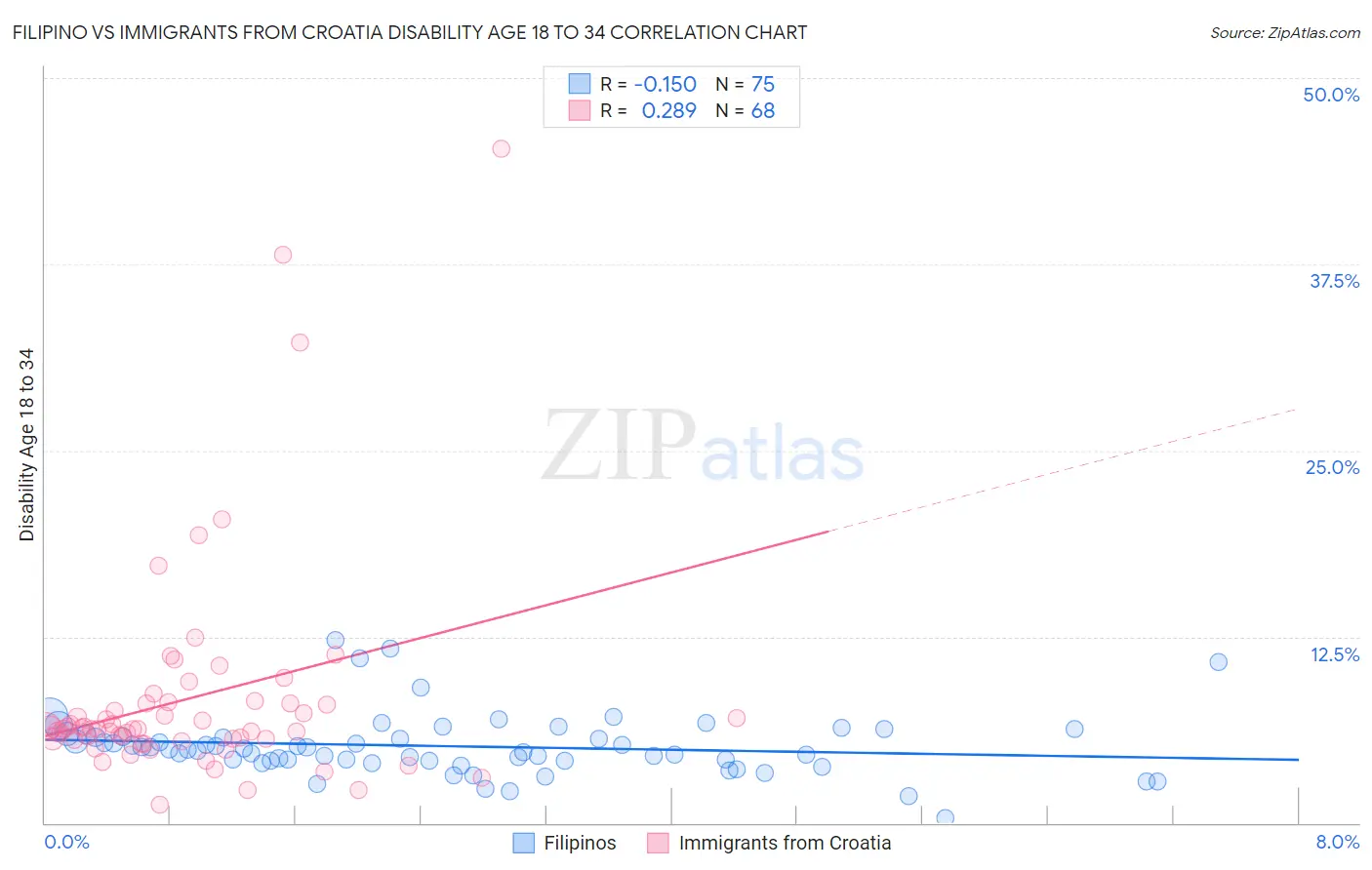 Filipino vs Immigrants from Croatia Disability Age 18 to 34