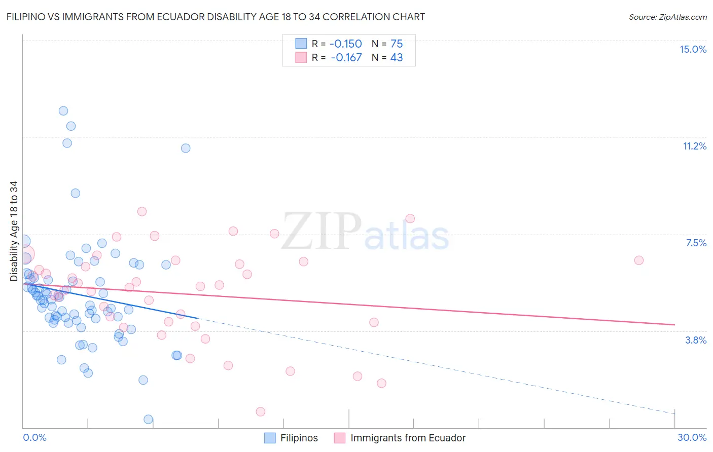 Filipino vs Immigrants from Ecuador Disability Age 18 to 34