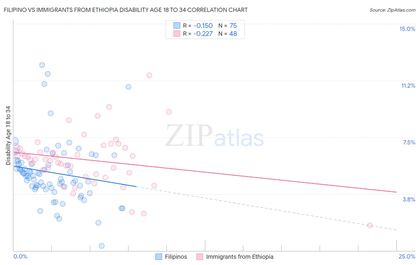 Filipino vs Immigrants from Ethiopia Disability Age 18 to 34
