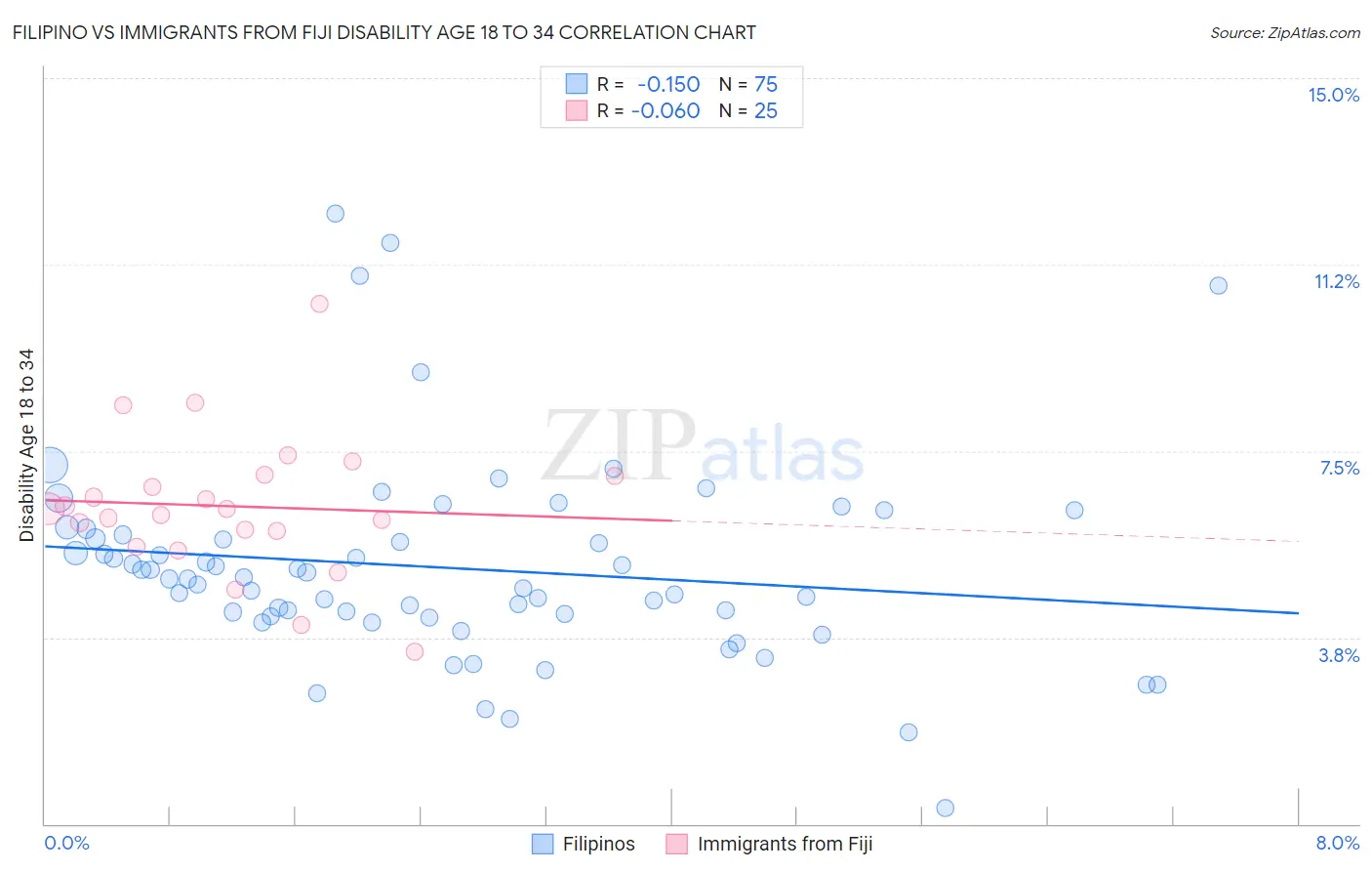 Filipino vs Immigrants from Fiji Disability Age 18 to 34