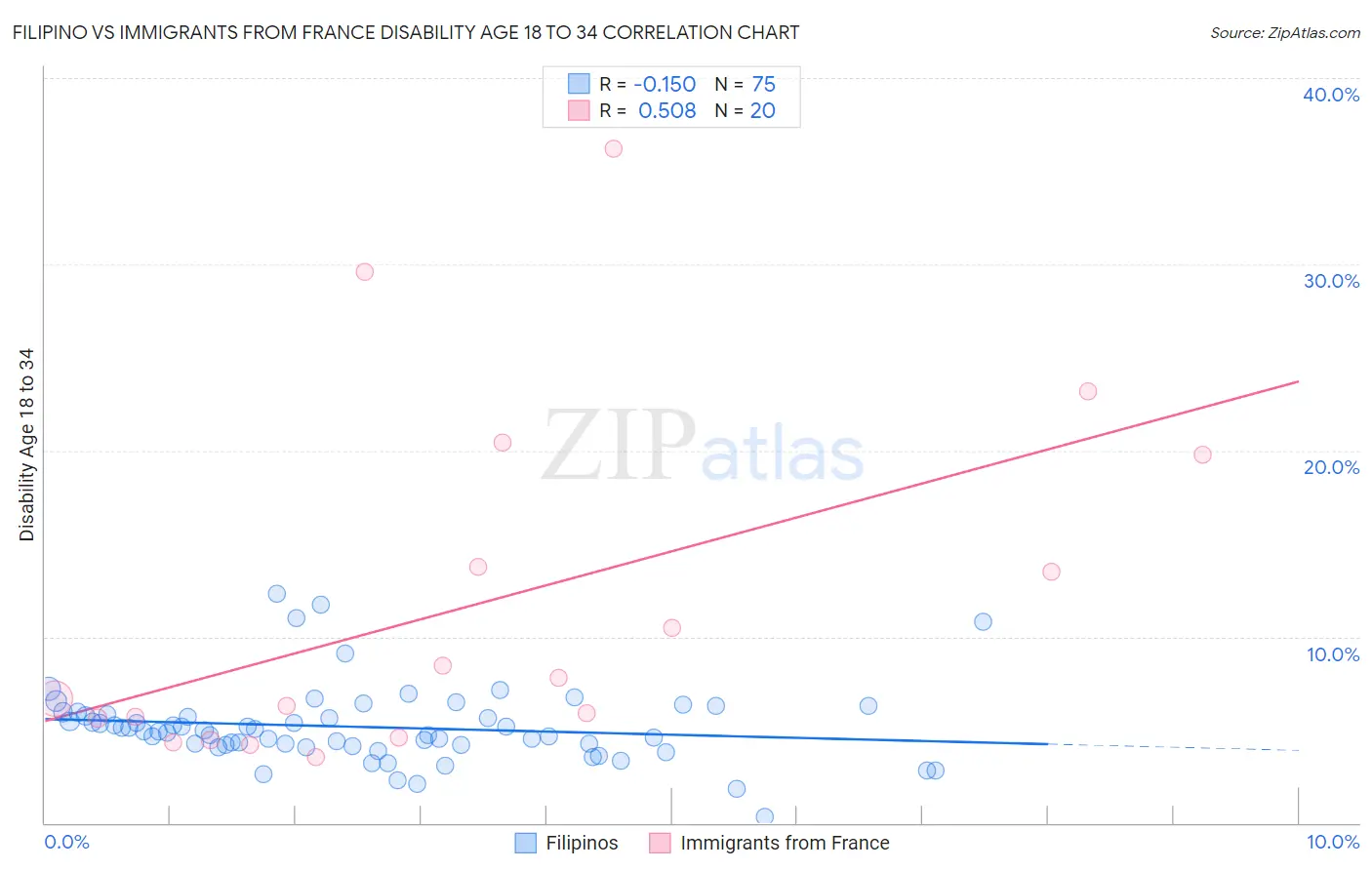 Filipino vs Immigrants from France Disability Age 18 to 34