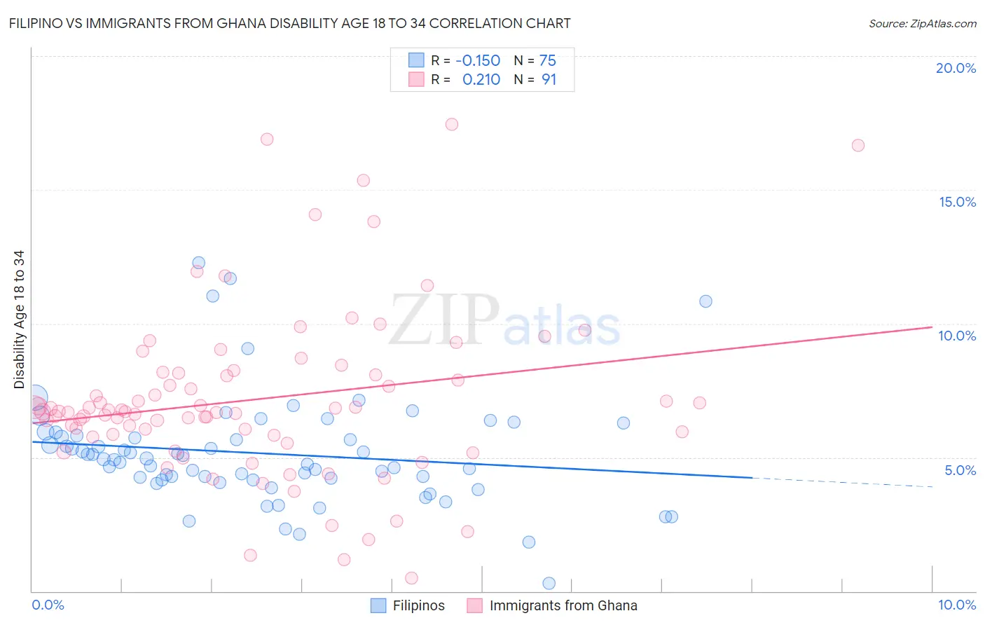 Filipino vs Immigrants from Ghana Disability Age 18 to 34