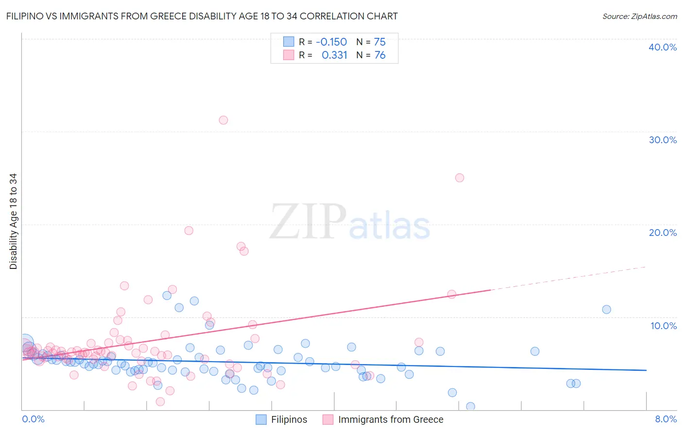 Filipino vs Immigrants from Greece Disability Age 18 to 34
