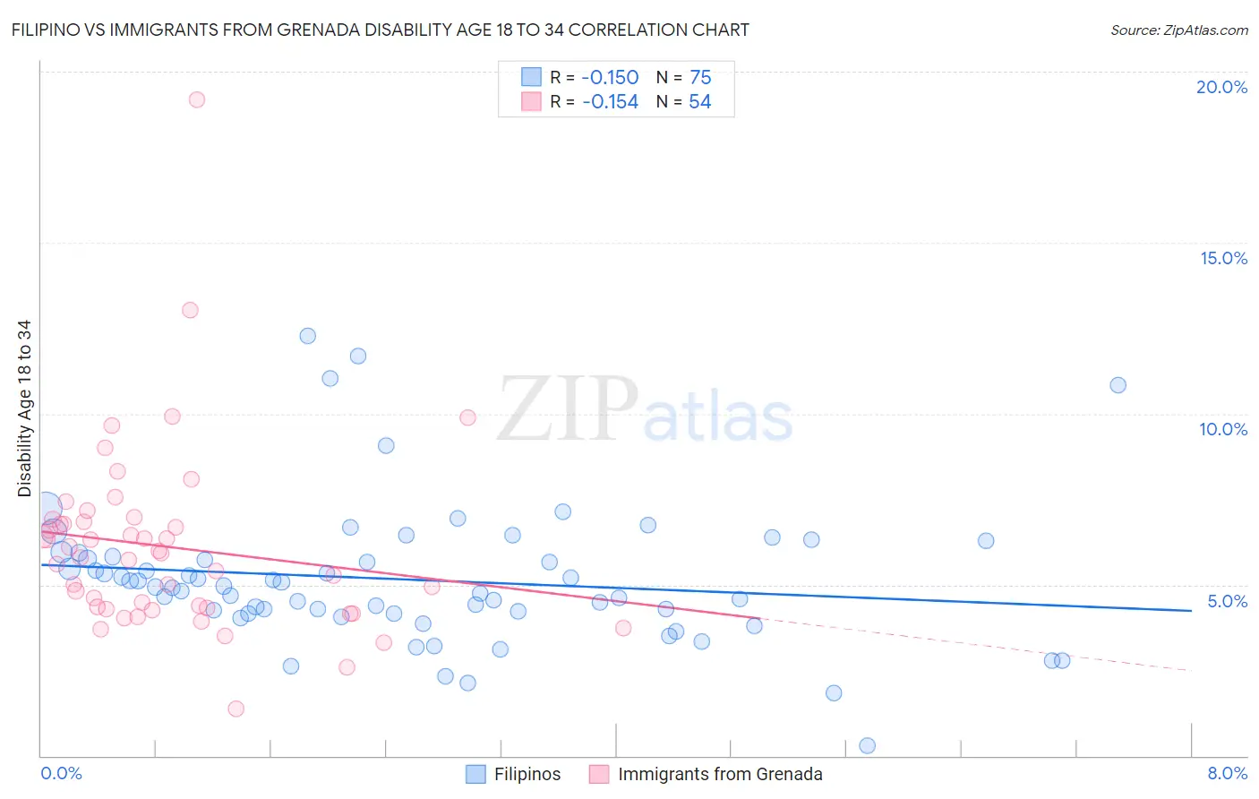 Filipino vs Immigrants from Grenada Disability Age 18 to 34