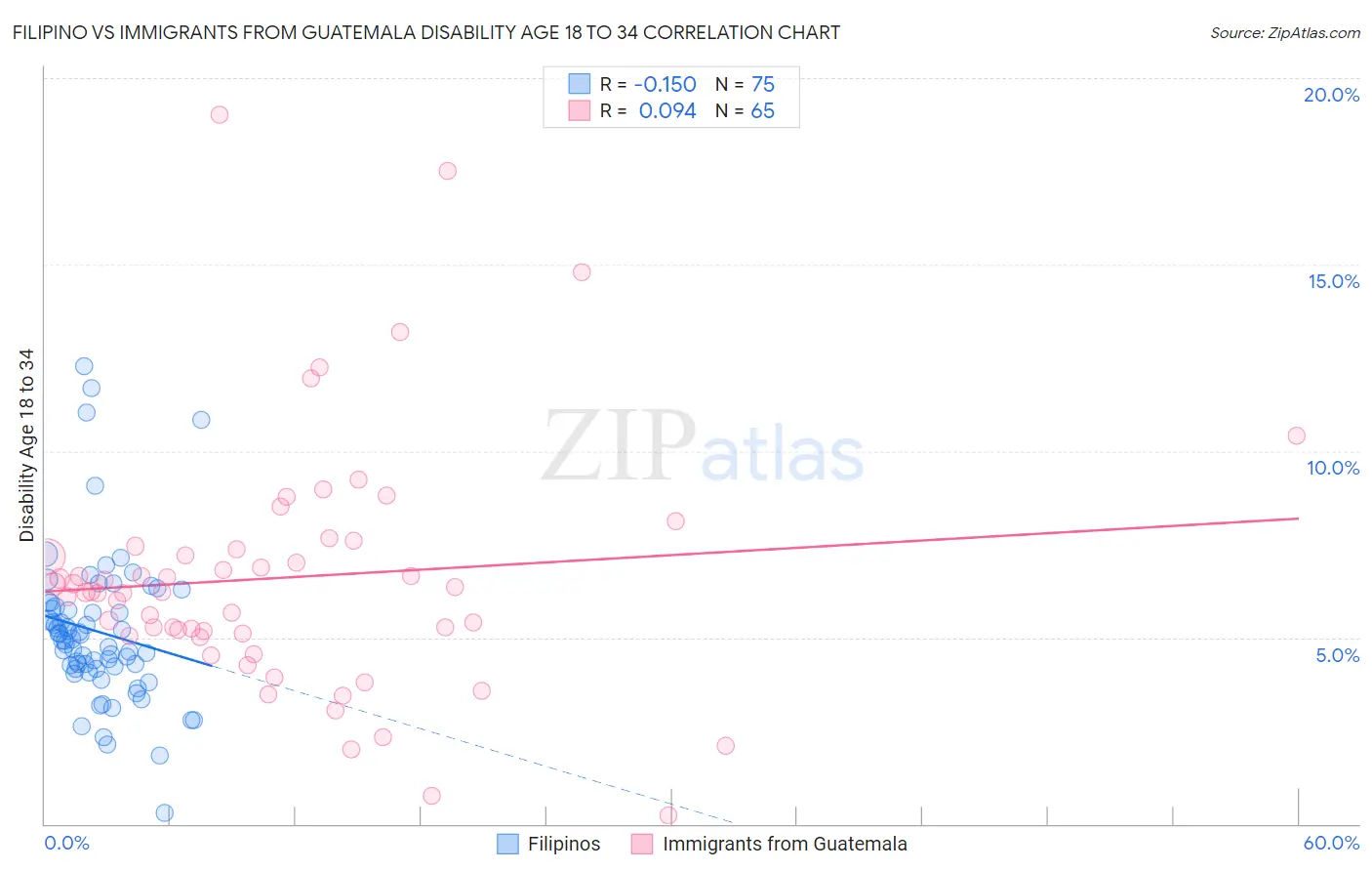Filipino vs Immigrants from Guatemala Disability Age 18 to 34