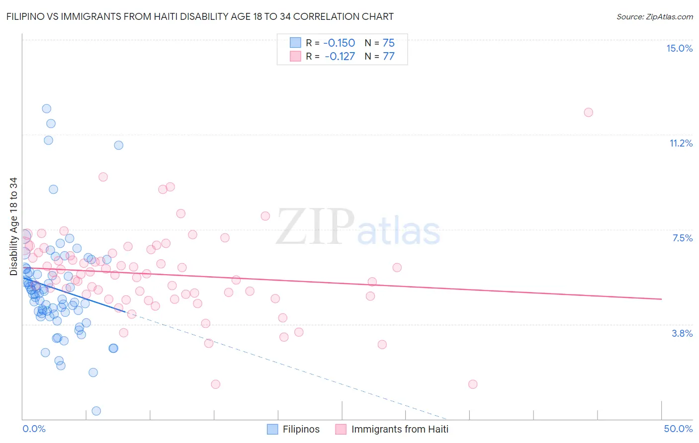 Filipino vs Immigrants from Haiti Disability Age 18 to 34