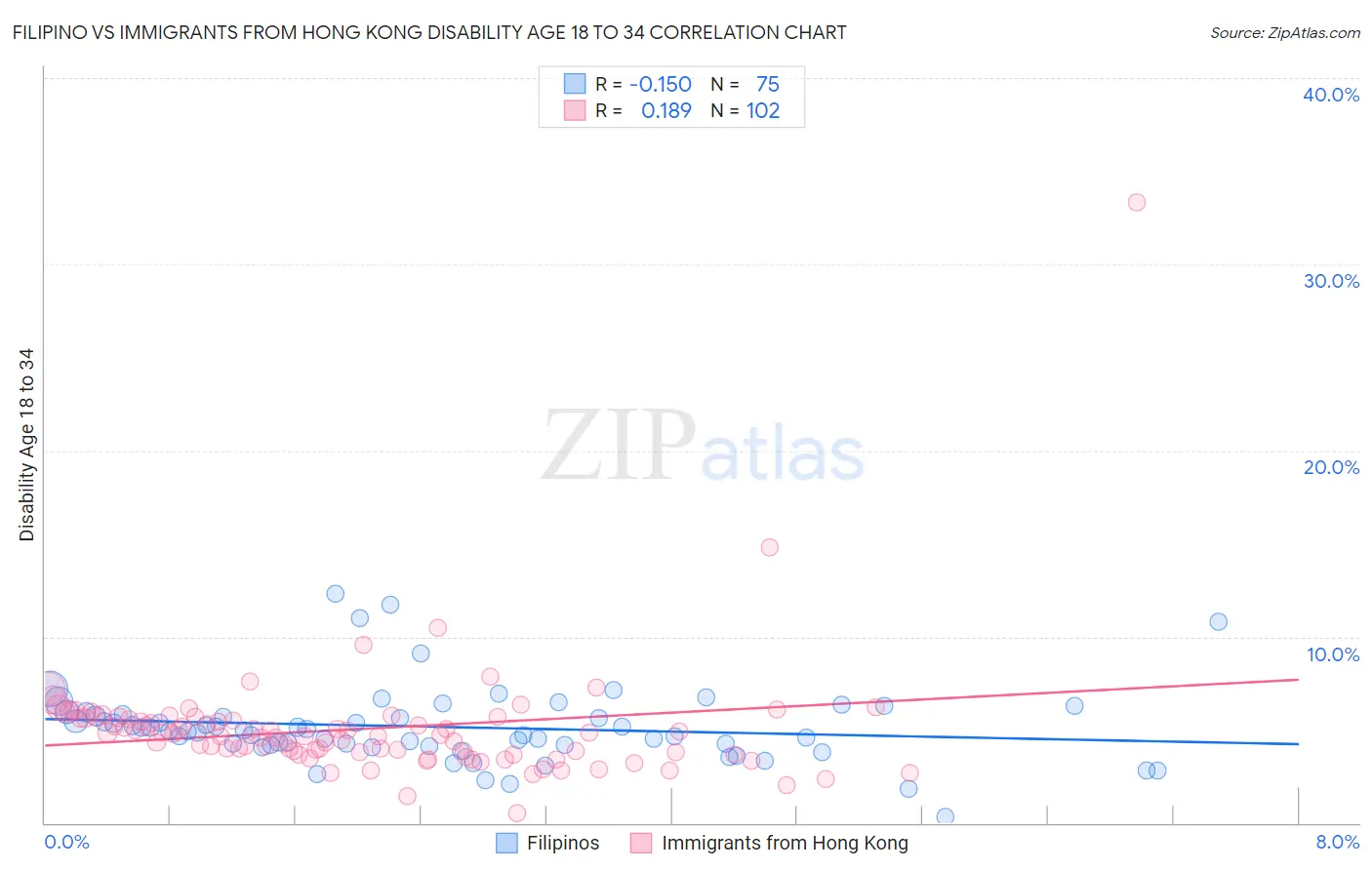 Filipino vs Immigrants from Hong Kong Disability Age 18 to 34