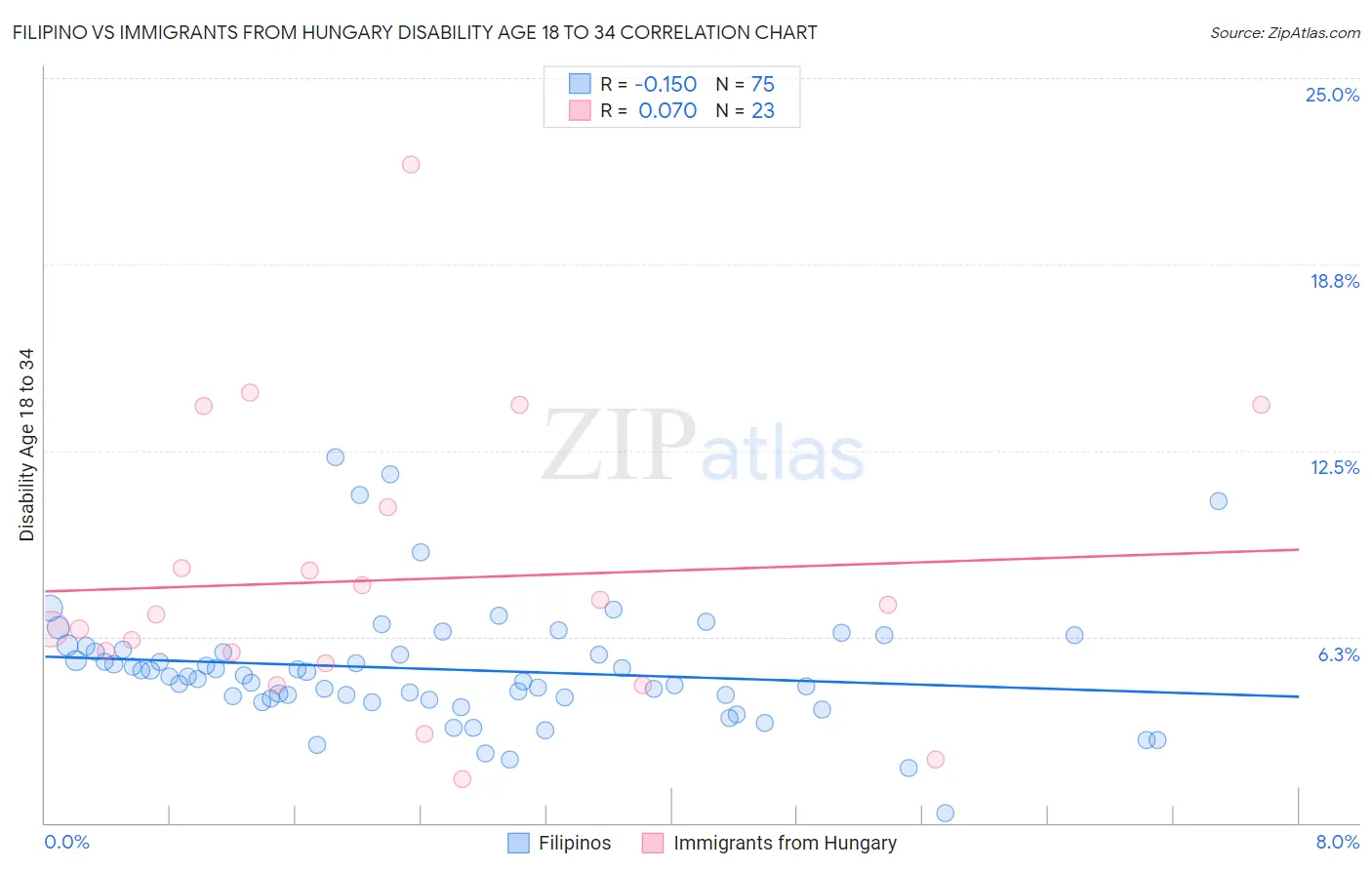 Filipino vs Immigrants from Hungary Disability Age 18 to 34