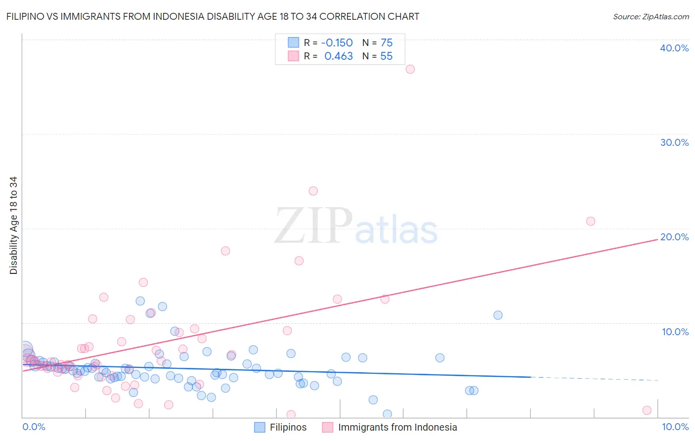 Filipino vs Immigrants from Indonesia Disability Age 18 to 34