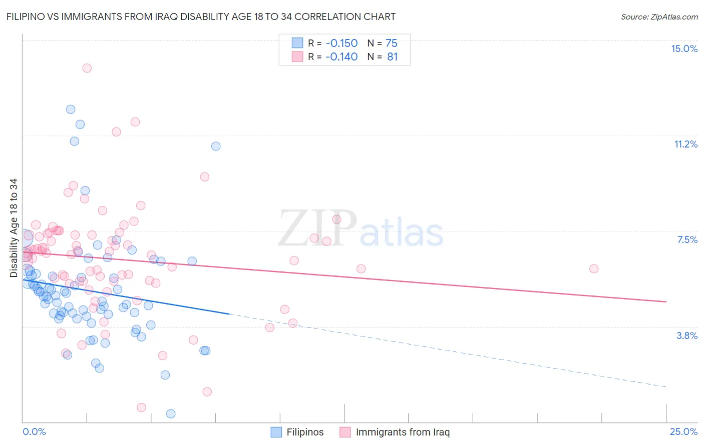 Filipino vs Immigrants from Iraq Disability Age 18 to 34