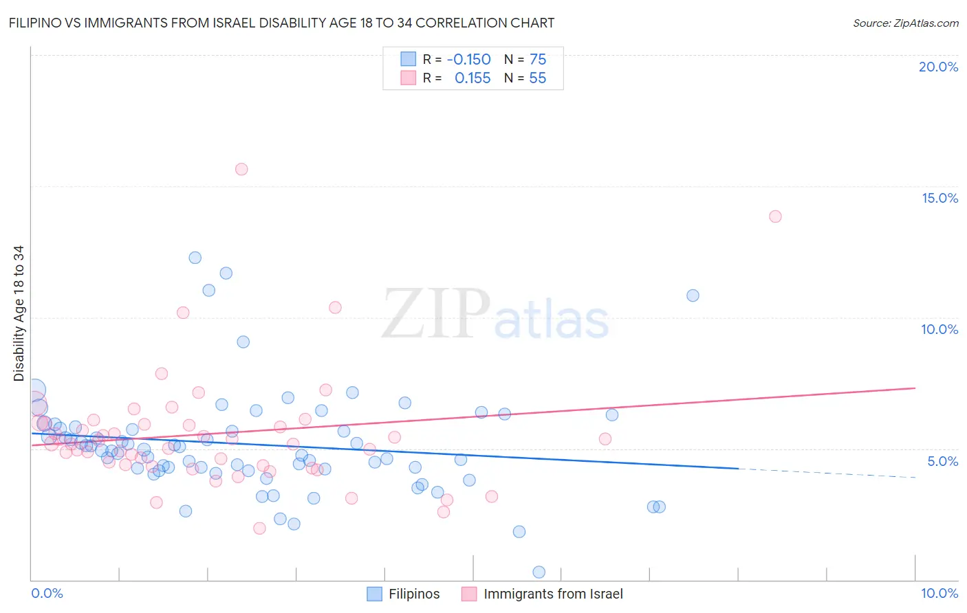 Filipino vs Immigrants from Israel Disability Age 18 to 34