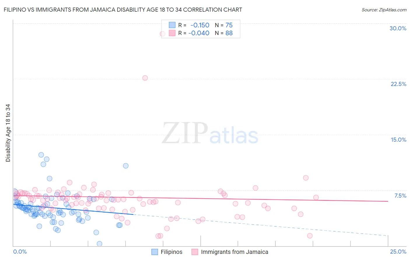 Filipino vs Immigrants from Jamaica Disability Age 18 to 34
