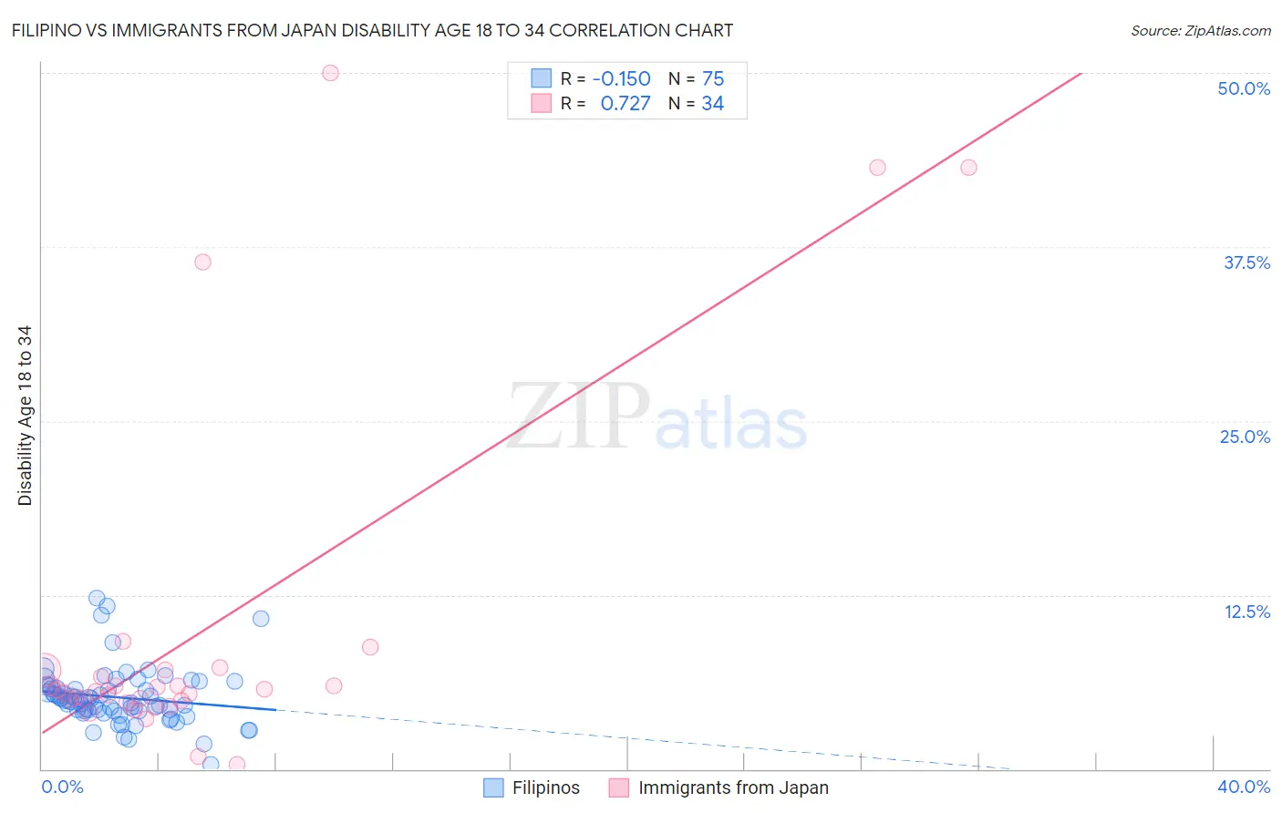 Filipino vs Immigrants from Japan Disability Age 18 to 34