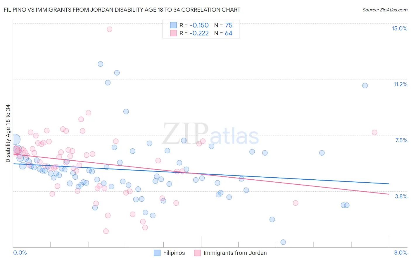Filipino vs Immigrants from Jordan Disability Age 18 to 34