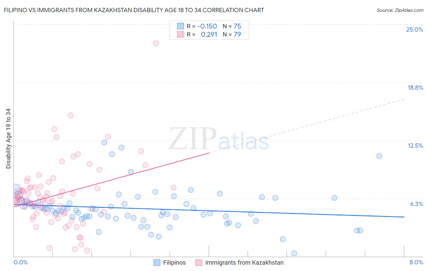 Filipino vs Immigrants from Kazakhstan Disability Age 18 to 34