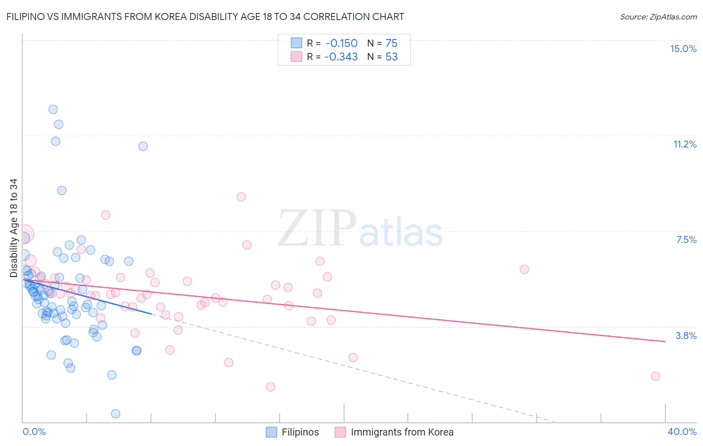 Filipino vs Immigrants from Korea Disability Age 18 to 34