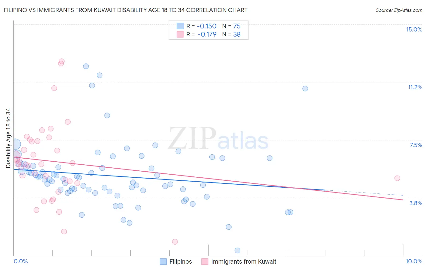 Filipino vs Immigrants from Kuwait Disability Age 18 to 34