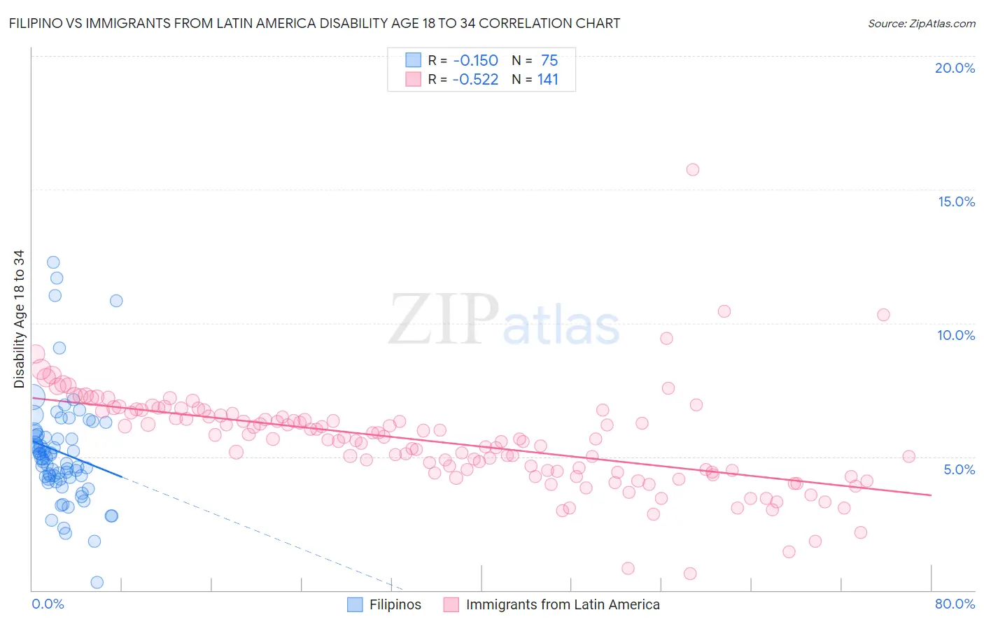 Filipino vs Immigrants from Latin America Disability Age 18 to 34