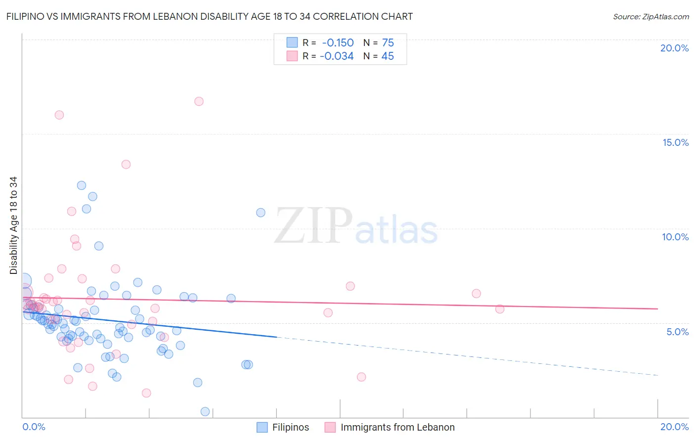 Filipino vs Immigrants from Lebanon Disability Age 18 to 34