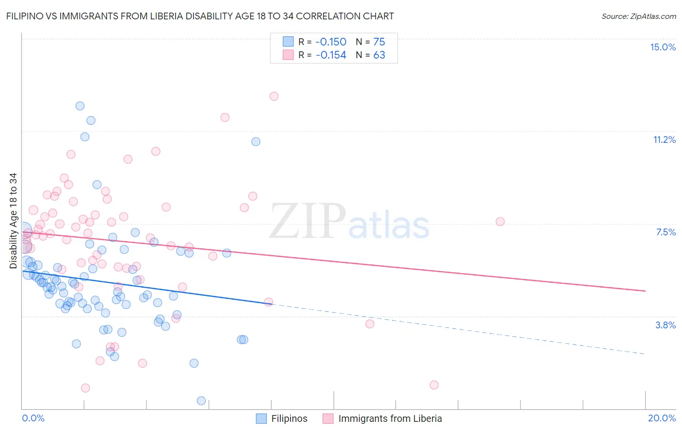 Filipino vs Immigrants from Liberia Disability Age 18 to 34