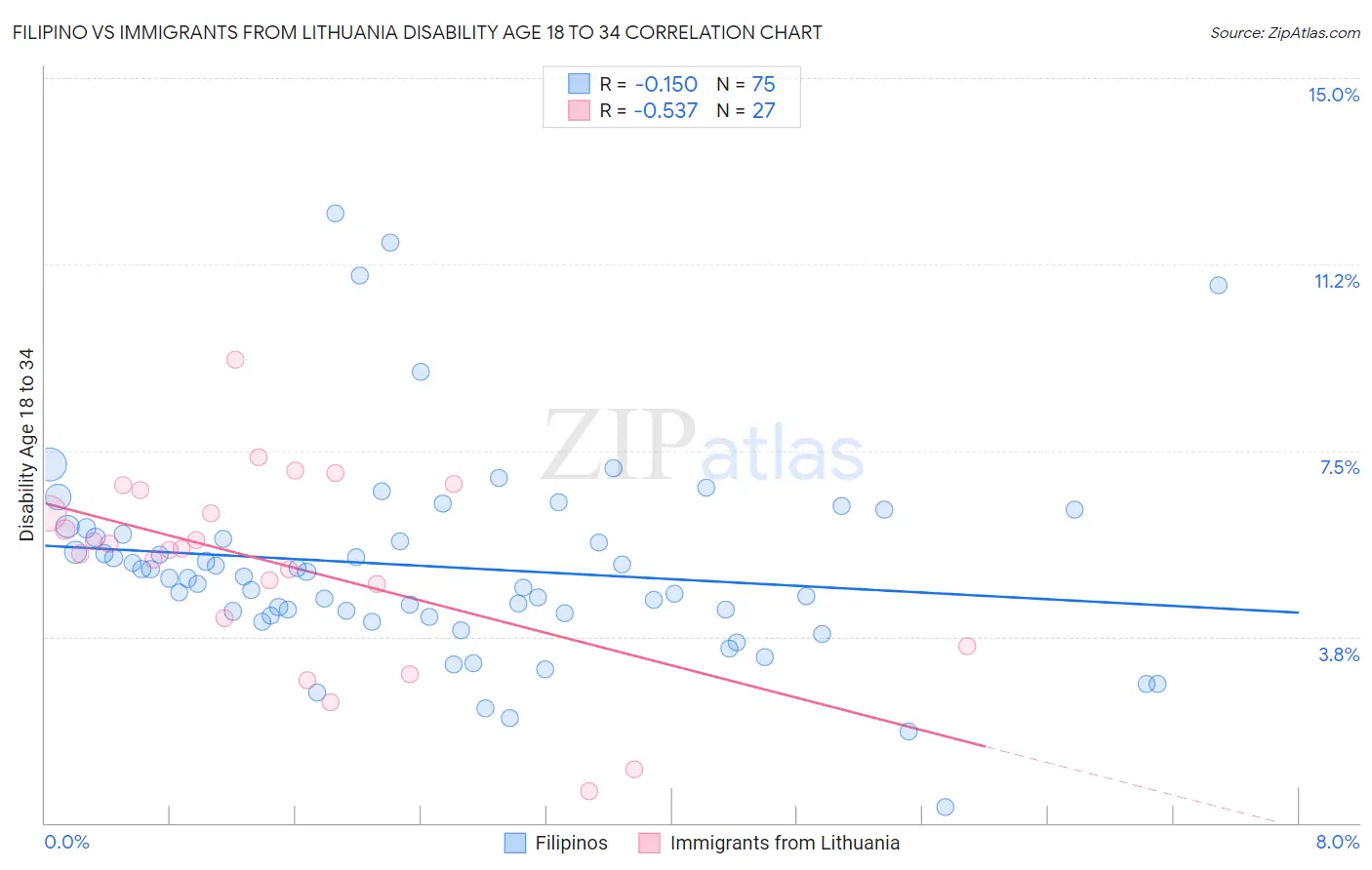 Filipino vs Immigrants from Lithuania Disability Age 18 to 34