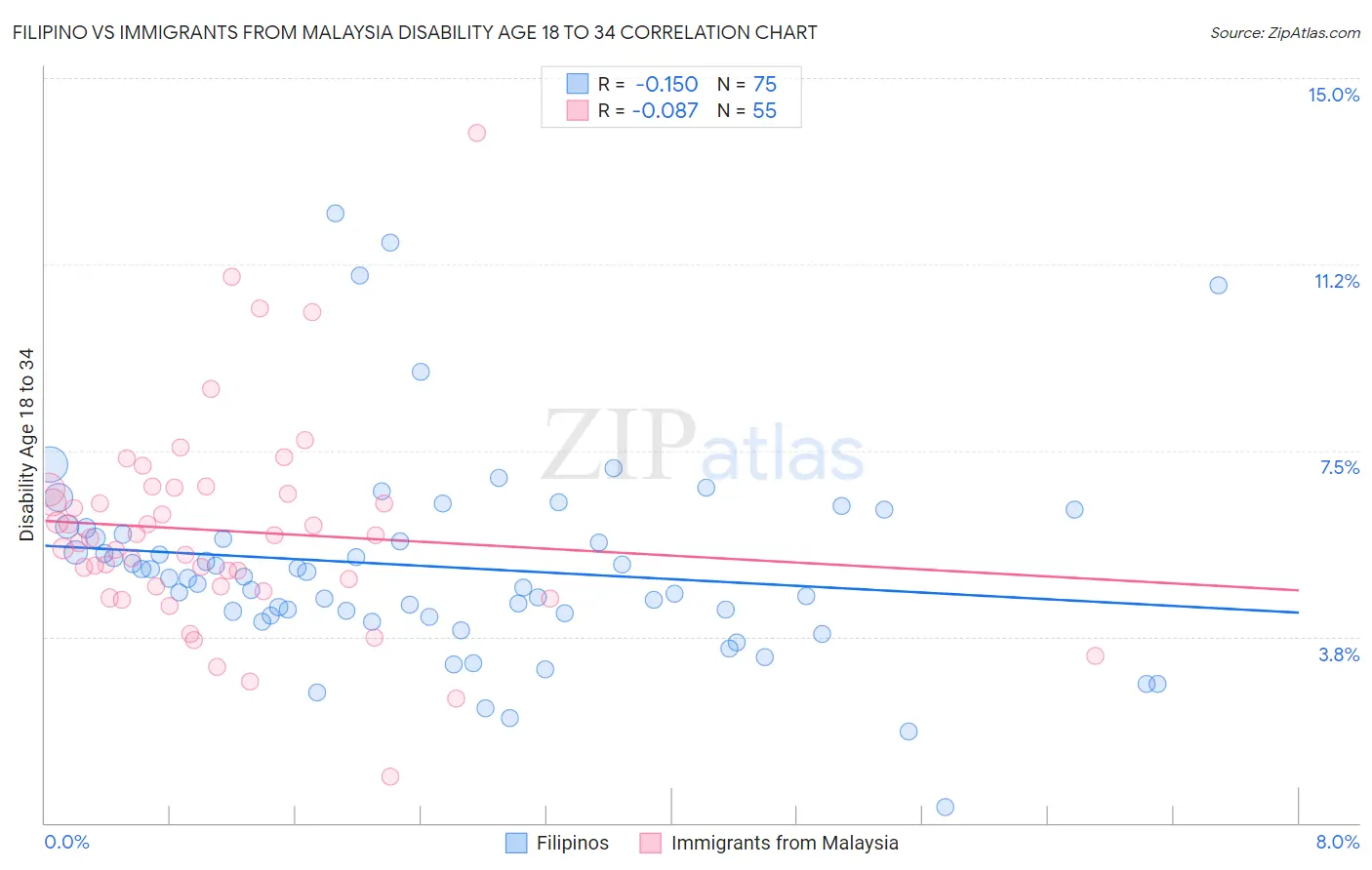 Filipino vs Immigrants from Malaysia Disability Age 18 to 34